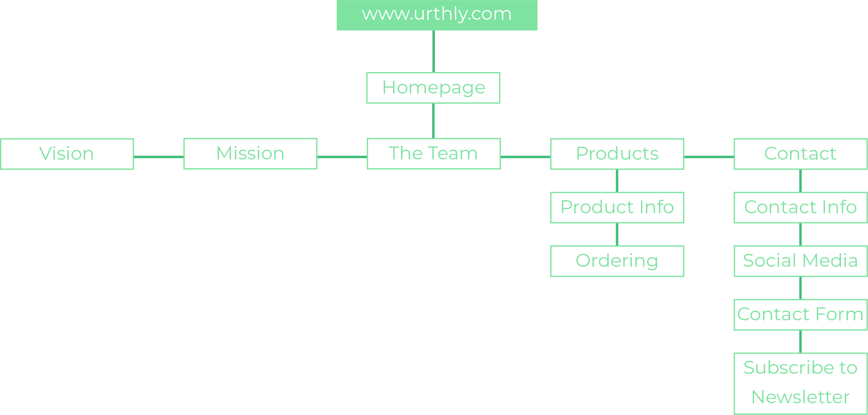 Flow Diagram Website